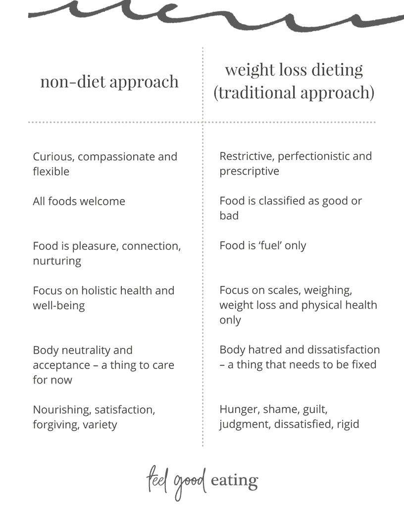Table comparing the non-diet approach and weight loss dieting (traditional approach). The non-diet approach is Curious, compassionate and flexible All foods welcome Food is pleasure, connection, nurturing Focus on holistic health and well-being Body neutrality and acceptance – a thing to care for now Nourishing, satisfaction, forgiving, variety. Weight loss dieting is Restrictive, perfectionistic and prescriptive Food is classified as good or bad Food is ‘fuel’ only Focus on scales, weighing, weight loss and physical health only Body hatred and dissatisfaction – a thing that needs to be fixed Hunger, shame, guilt, judgment, dissatisfied, rigid