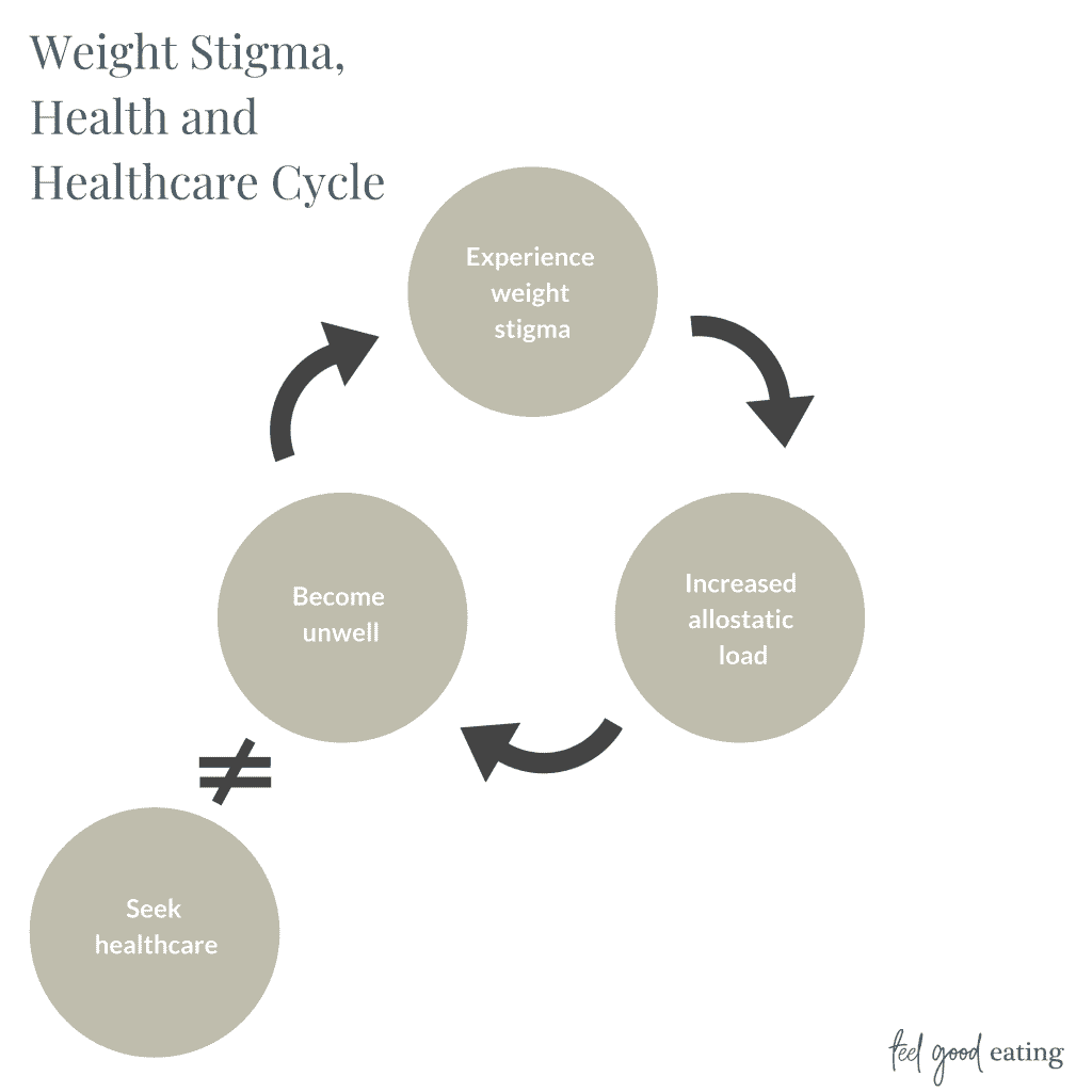 Cyclical diagram. At the top is a circle with Experience weight stigma. An arrow in a clockwise direction points to the next circle that reads Increased allostatic load. Arrow in a clockwise direction points to the next circle that reads Become unwell. Arrow points clockwise to the original circle. Off to the side is a circle with the words Seek healthcare. It has an equal sign with a slash through it indicating this circle is cut off from the rest of the diagram.