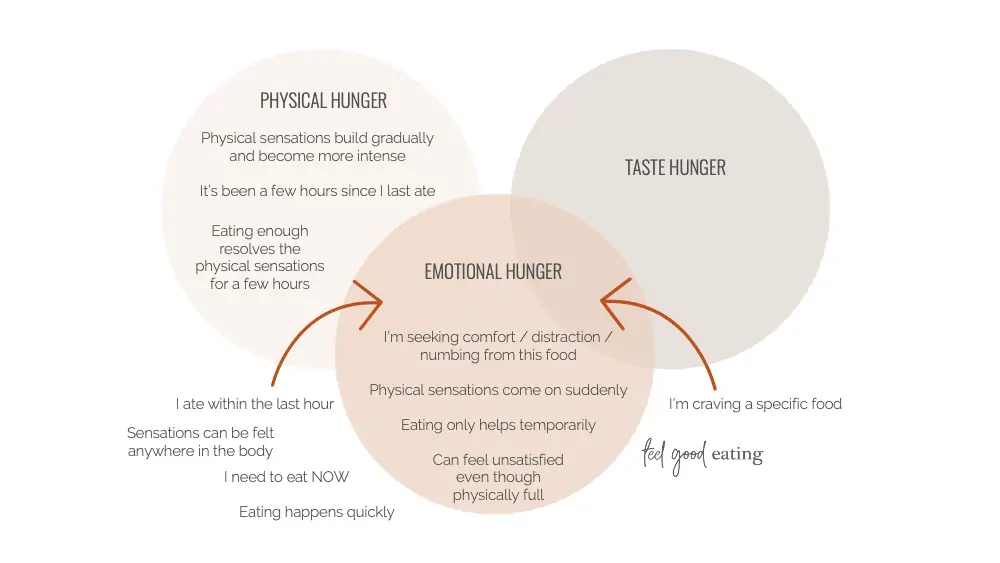 A Venn diagram of how emotional hunger intersects with physical hunger and taste hunger